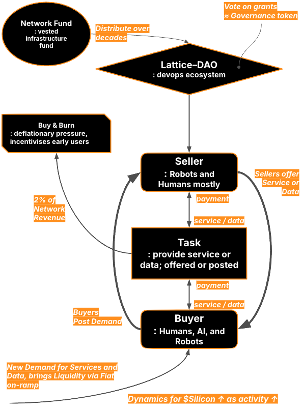 Lattice Ecosystem Dark